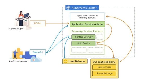 cf push Kubernetes
