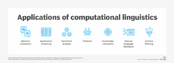 computational linguistics can be used for many different basic applications diagram