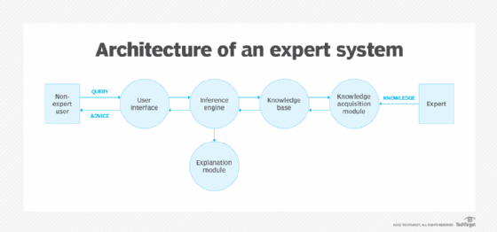 diagram of an expert system