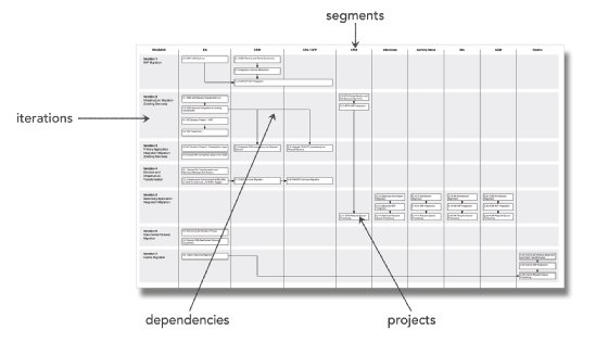 Visual software architecture roadmap layout example