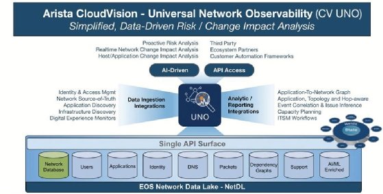 Arista CloudVision Universal Network Observability.