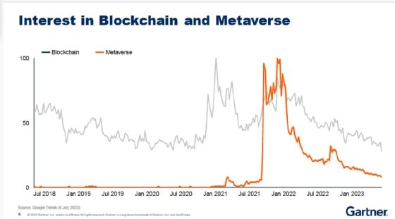 A graph showing interest in blockchain and the metaverse from 2018 to 2023.