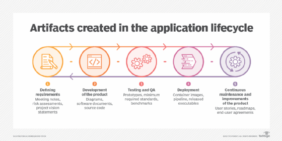 Artifacts created during software development