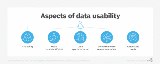 Different aspects of data usability