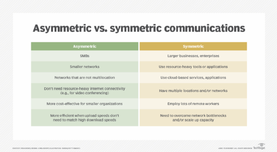 asymmetric vs. symmetric communication