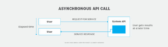 Diagram of an asynchronous API call