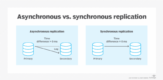 Asynchronous replication vs. synchronous replication diagram.