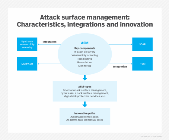 Graphic summarizing attack surface management evaluation criteria. 