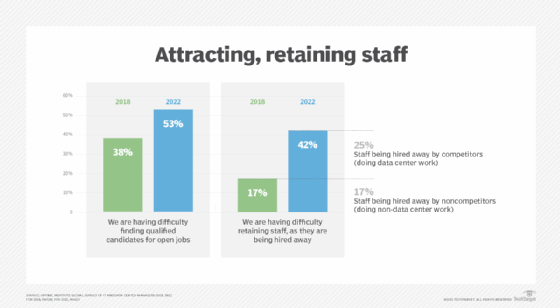 Chart of statistics about data center staffing issues