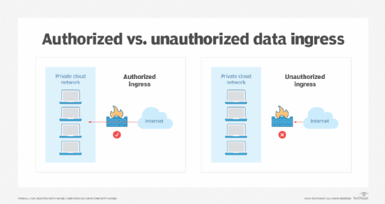 Diagram comparing authorized and unauthorized data ingress
