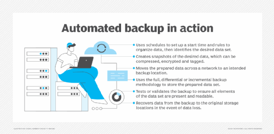 Graphic showing the inner workings of automated backup