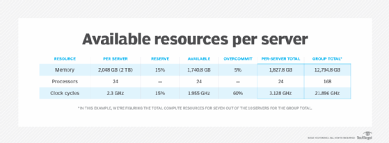 Estimated resources -- memory, processors and clock cycles -- per server, reserve, available, overcommit, per-server total and group total.