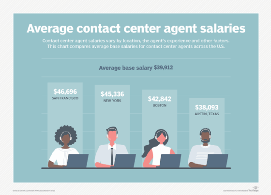 A chart of average contact center agent salaries