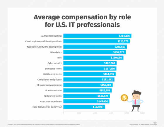 Bar chart showing average salaries by job role