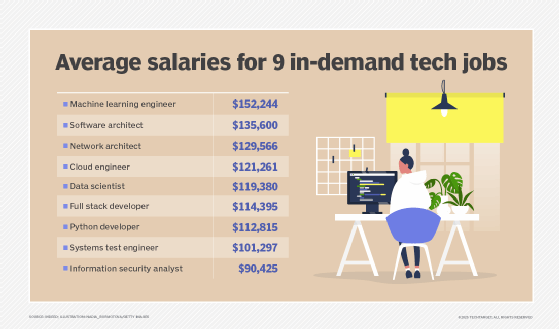 salaries for technology jobs