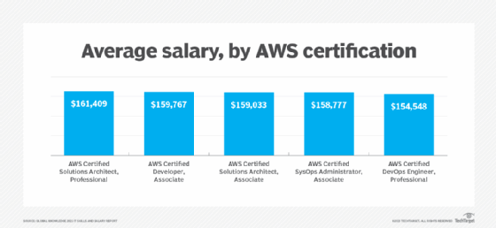 Chart showing average salaries associated with AWS certifications