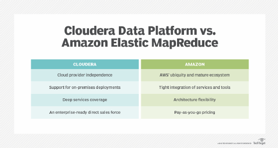 CDP vs. AWS