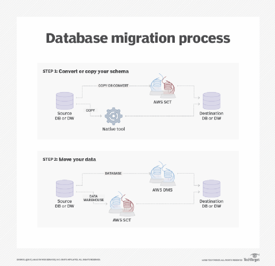 database migration process