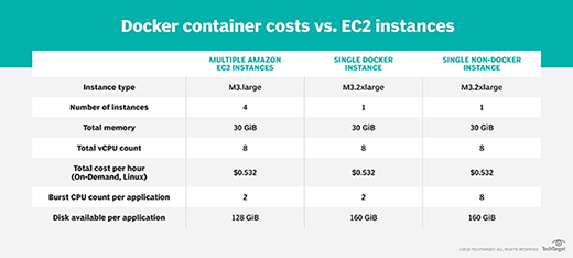 Docker container costs vs. EC2 instances