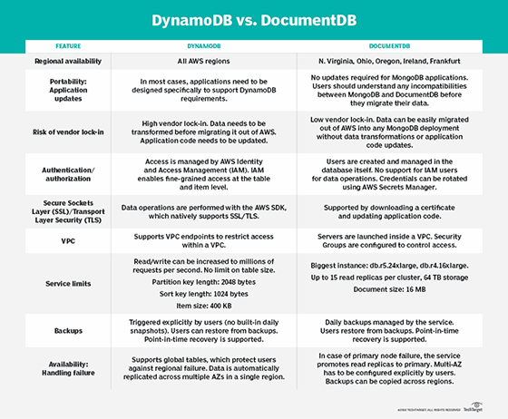 Compare DocumentDB and DynamoDB