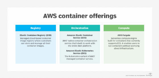 AWS container offerings