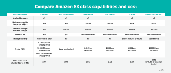 Amazon S3 class capabilities and costs