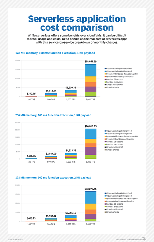 Costs for a sample real-time application