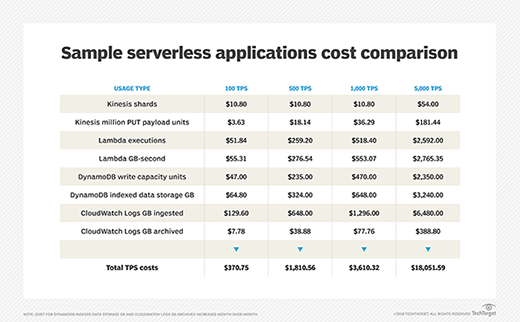 Kinesis, Lambda, DynamoDB and CloudWatch Logs costs
