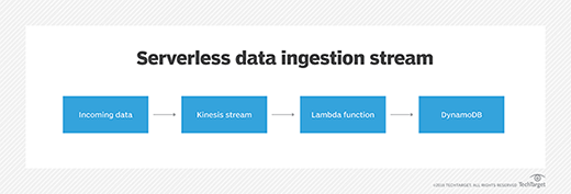 Serverless data ingestion stream