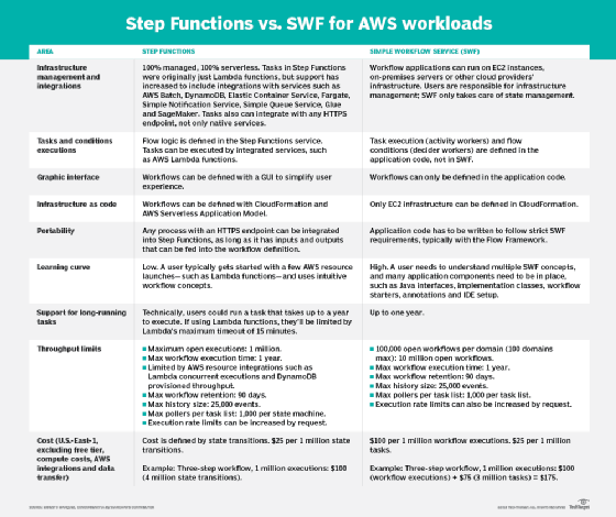 Step Functions vs. Simple Workflow Service