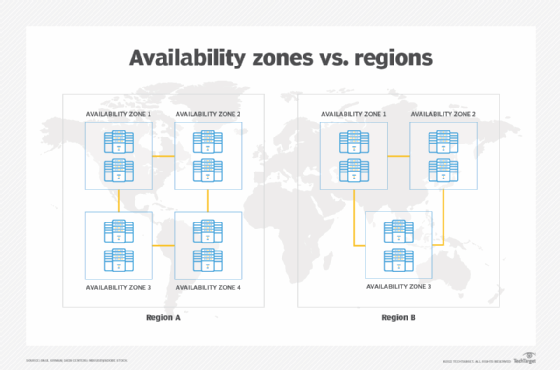 Diagram showing AWS Regions vs. Availability Zones.