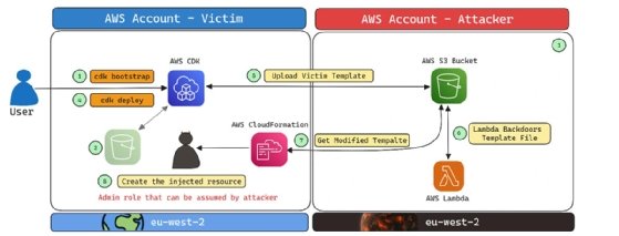Aqua Security provided an overview of the AWS CDK attack vector. 