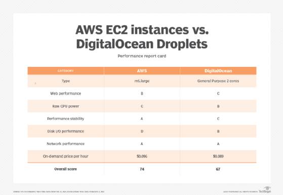 AWS and DigitalOcean performance 