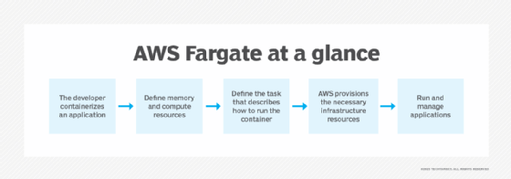 How AWS Fargate works.