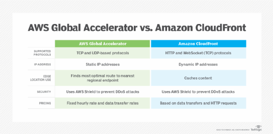 Comparison of AWS Global Accelerator and Amazon CloudFront based on different capabilities