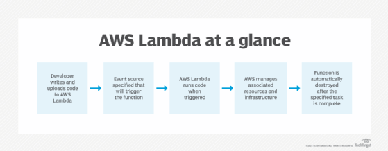How AWS Lambda works.