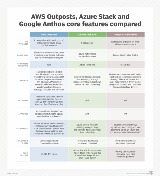 Chart more closely comparing AWS, Azure and Google cloud offerings