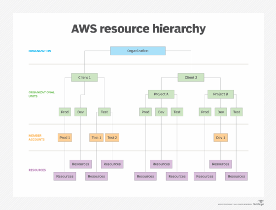 The resource hierarchy structure in AWS