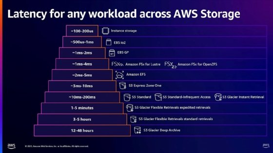 A chart of expected latencies for workloads across AWS Storage services.