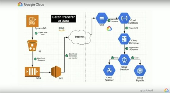 Social media app moves data from AWS cloud databases to Google databases.