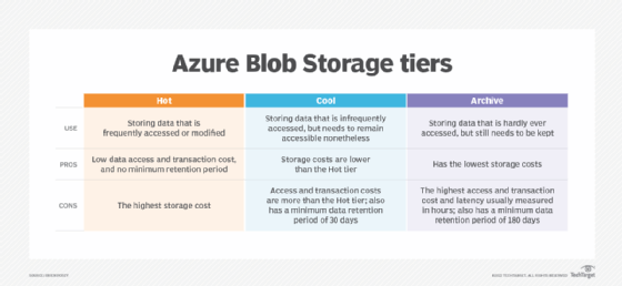 Chart of Azure Blob Storage tiers