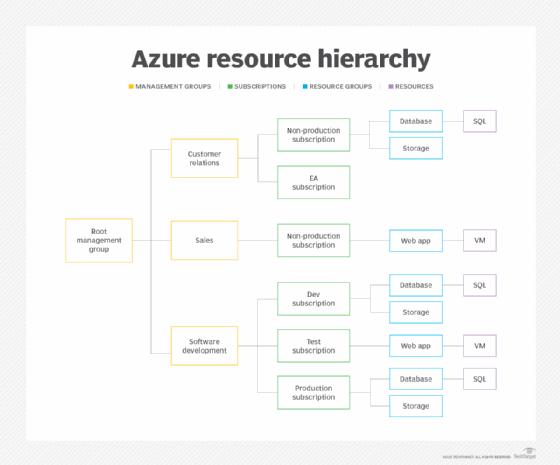 Azure resource hierarchy depicting management groups, subscriptions, resource groups and resources