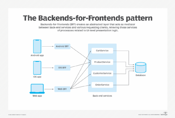 A basic diagram of the Backends-for-Frontends (BFF) pattern