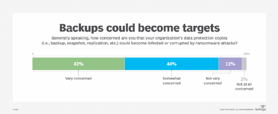 Chart of concern of backups becoming ransomware targets