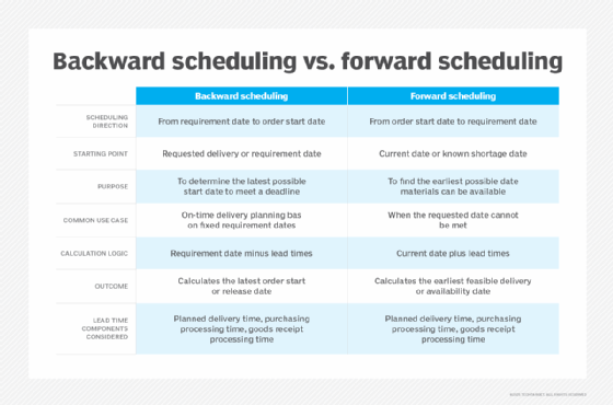This image shows a table that compares backward scheduling with forward scheduling.