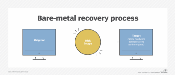 Bare-metal recovery process