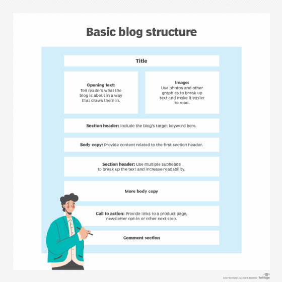 Diagram of a basic blog structure.