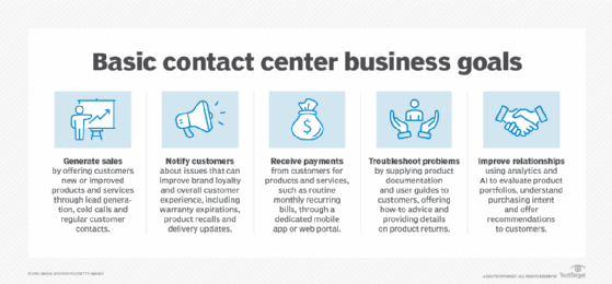 List of contact center business goals that weight heavily in an RFP.