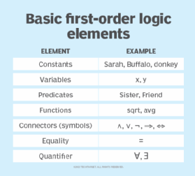 basic elements in first-order logic syntax