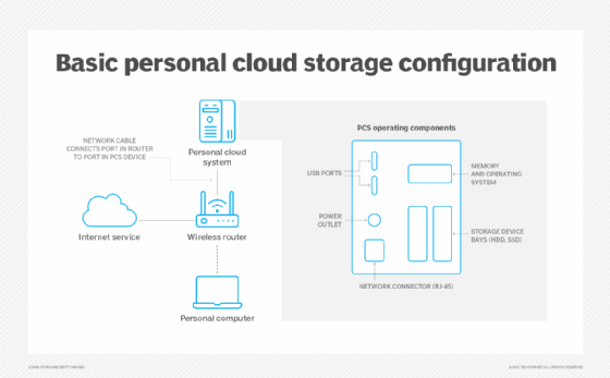 Basic personal cloud storage configuration diagram.